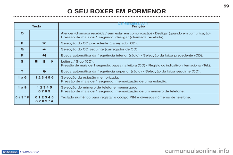 Peugeot Boxer 2002.5  Manual do proprietário (in Portuguese) 16-09-2002
O SEU BOXER EM PORMENOR59
T ecla Função
O Atender (chamada recebida / sem estar em comunica Press‹o de mais de 1 segundo: desligar (chamada recebida).
P 

Selec
Q 

Selec
R 

Busc