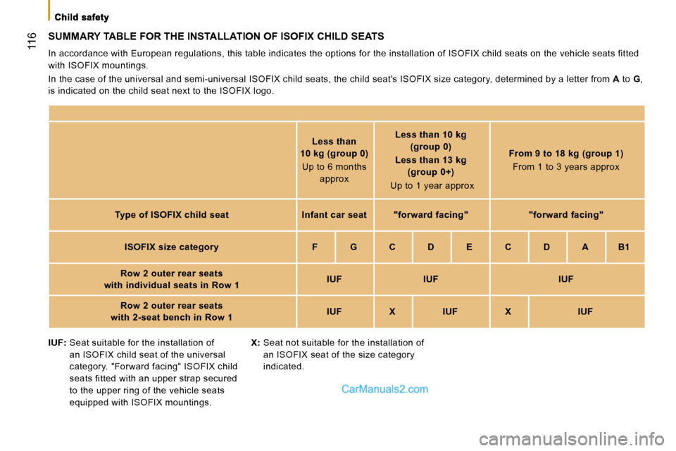 Peugeot Boxer Dag 2010 Owners Manual 116
SUMMARY TABLE FOR THE INSTALLATION OF ISOFIX CHILD SEATS
In accordance with European regulations, this table indicates the options for the installation of ISOFIX child seats on the vehicle sea Peugeot Boxer Dag 2010 Owners Manual 116
SUMMARY TABLE FOR THE INSTALLATION OF ISOFIX CHILD SEATS
In accordance with European regulations, this table indicates the options for the installation of ISOFIX child seats on the vehicle sea