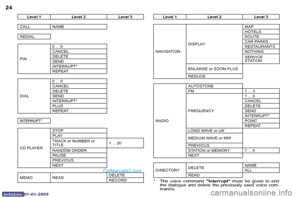 Peugeot Boxer Dag 2005  Owners Manual �2�4�2�5
�0�2�-�0�8�-�2�0�0�4
�L�e�v�e�l� �1 �L�e�v�e�l� �2 �L�e�v�e�l� �3
�C�A�L�L �N�A�M�E 
�R�E�D�I�A�L 
�P�I�N �0� �.�.�.� �9 
�C�A�N�C�E�L
�D�E�L�E�T�E
�S�E�N�D
�I�N�T�E�R�R�U�P�T�*
�R�E�P�E�A�T
