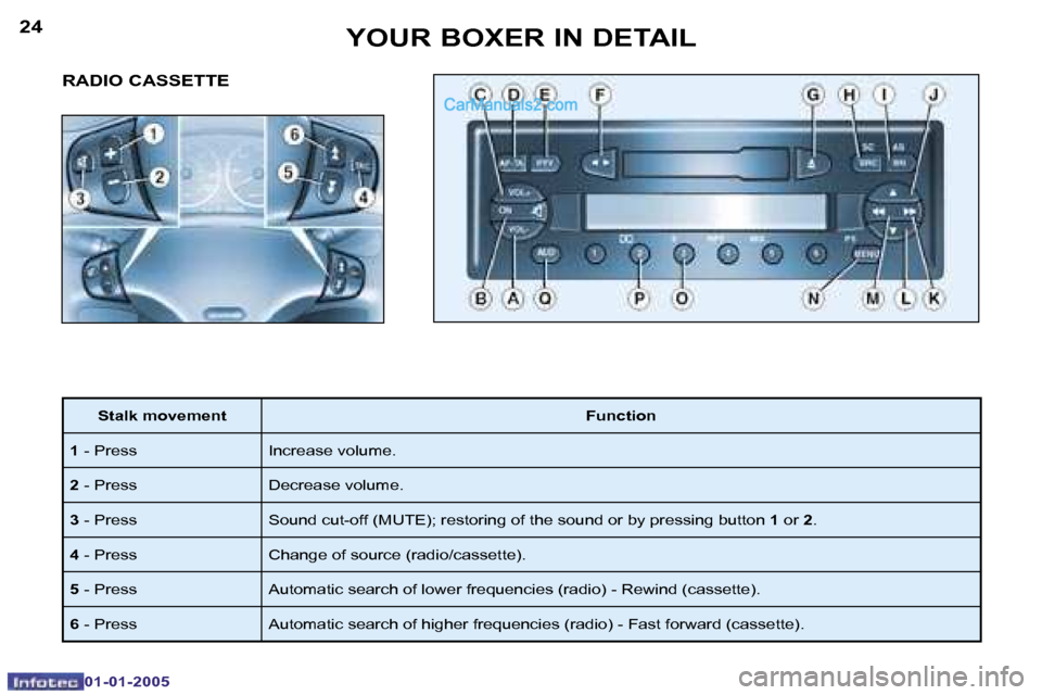 Peugeot Boxer Dag 2005  Owners Manual �2�4
�0�1�-�0�1�-�2�0�0�5
�2�5
�0�1�-�0�1�-�2�0�0�5
�R�A�D�I�O� �C�A�S�S�E�T�T�E� 
�S�t�a�l�k� �m�o�v�e�m�e�n�t�F�u�n�c�t�i�o�n
�1 � �-� �P�r�e�s�s �I�n�c�r�e�a�s�e� �v�o�l�u�m�e�.
�2 � �-� �P�r�e�s�s