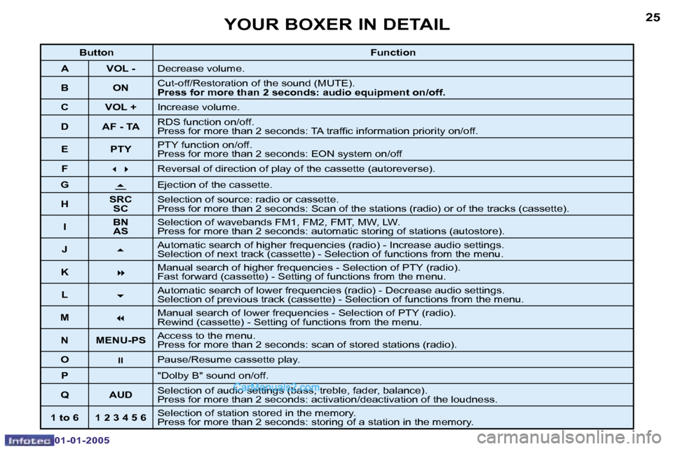 Peugeot Boxer Dag 2005  Owners Manual �2�4
�0�1�-�0�1�-�2�0�0�5
�2�5
�0�1�-�0�1�-�2�0�0�5
�B�u�t�t�o�n�F�u�n�c�t�i�o�n
�A �V�O�L� �- �D�e�c�r�e�a�s�e� �v�o�l�u�m�e�.� 
�B �O�N �C�u�t�-�o�f�f�/�R�e�s�t�o�r�a�t�i�o�n� �o�f� �t�h�e� �s�o�u�n