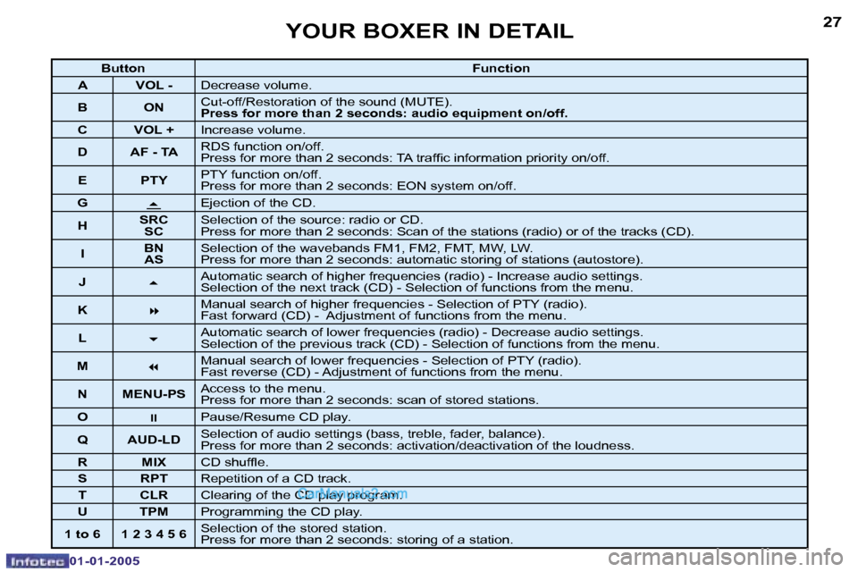 Peugeot Boxer Dag 2005  Owners Manual �2�6
�0�1�-�0�1�-�2�0�0�5
�2�7
�0�1�-�0�1�-�2�0�0�5
�B�u�t�t�o�n�F�u�n�c�t�i�o�n
�A �V�O�L� �- �D�e�c�r�e�a�s�e� �v�o�l�u�m�e�.
�B �O�N �C�u�t�-�o�f�f�/�R�e�s�t�o�r�a�t�i�o�n� �o�f� �t�h�e� �s�o�u�n�d