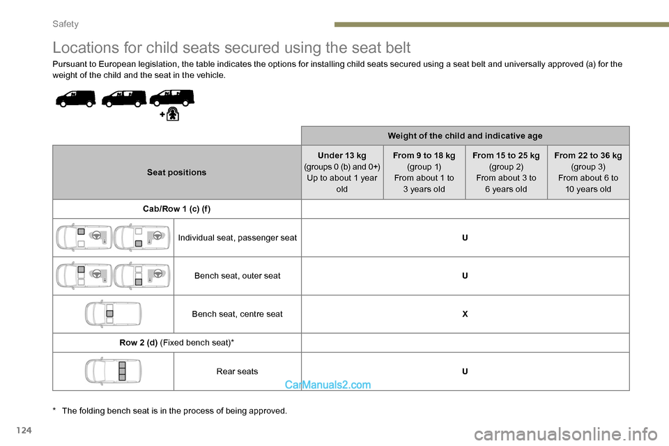 Peugeot Expert 2019  Owners Manual 124
Locations for child seats secured using the seat belt
Pursuant to European legislation, the table indicates the options for installing child seats secured using a seat belt and universally approve