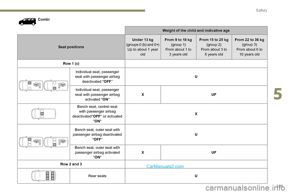 Peugeot Expert 2019  Owners Manual 125
CombiWeight of the child and indicative age
Seat positions Under 13 kg
(groups 0 (b) and 0+) Up to about 1 year  old From 9 to 18 kg
(g r o u p  1)
From about 1 to   3 years old From 15 to 25 kg
(