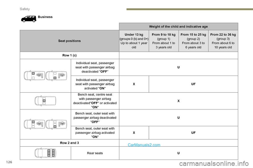 Peugeot Expert 2019  Owners Manual 126
BusinessWeight of the child and indicative age
Seat positions Under 13 kg
(groups 0 (b) and 0+) Up to about 1 year  old From 9 to 18 kg
(g r o u p  1)
From about 1 to   3 years old From 15 to 25 k