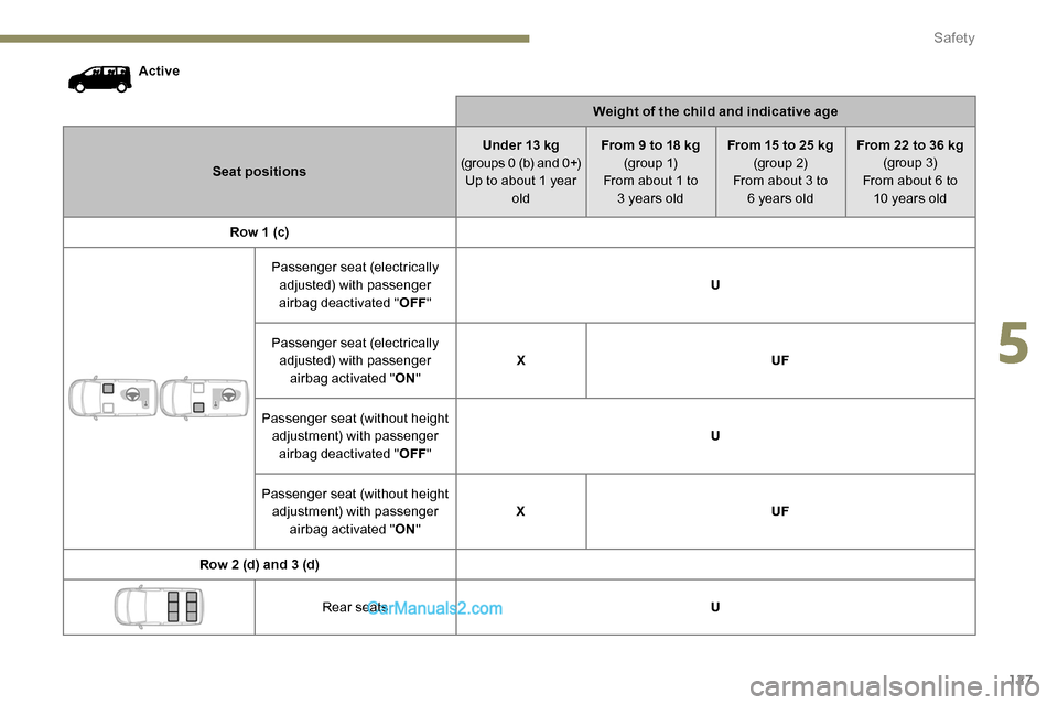 Peugeot Expert 2019  Owners Manual 127
ActiveWeight of the child and indicative age
Seat positions Under 13 kg
(groups 0 (b) and 0+) Up to about 1 year  old From 9 to 18 kg
(g r o u p  1)
From about 1 to   3 years old From 15 to 25 kg

