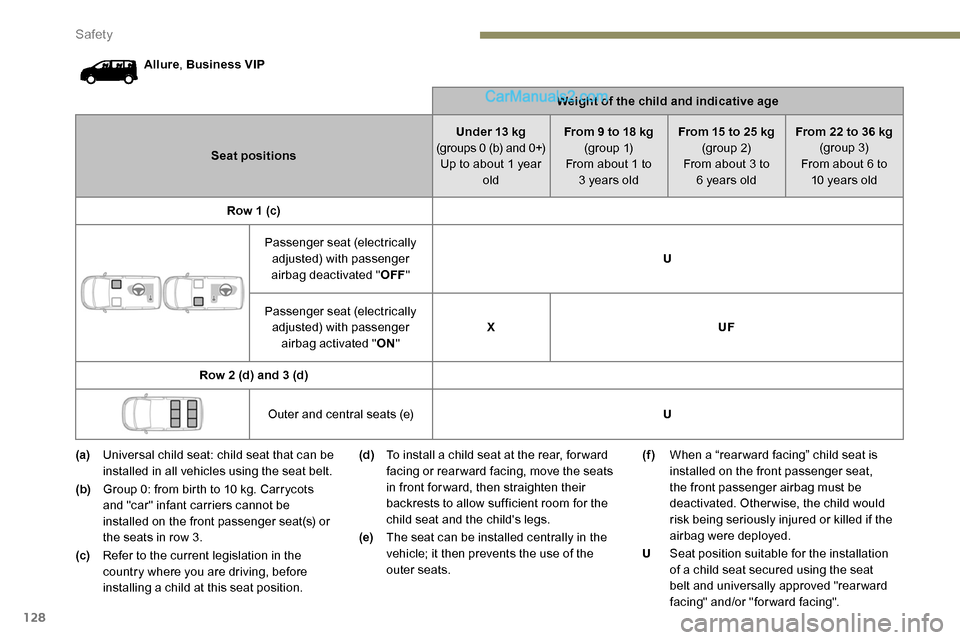 Peugeot Expert 2019 Owners Manual 128
Allure, Business VIP
Weight of the child and indicative age
Seat positions Under 13 kg
(groups 0 (b) and 0+) Up to about 1 year old From 9 to 18 kg
(g r o u p 1)
From about 1 to 3 years old Fr Peugeot Expert 2019 Owners Manual 128
Allure, Business VIP
Weight of the child and indicative age
Seat positions Under 13 kg
(groups 0 (b) and 0+) Up to about 1 year old From 9 to 18 kg
(g r o u p 1)
From about 1 to 3 years old Fr