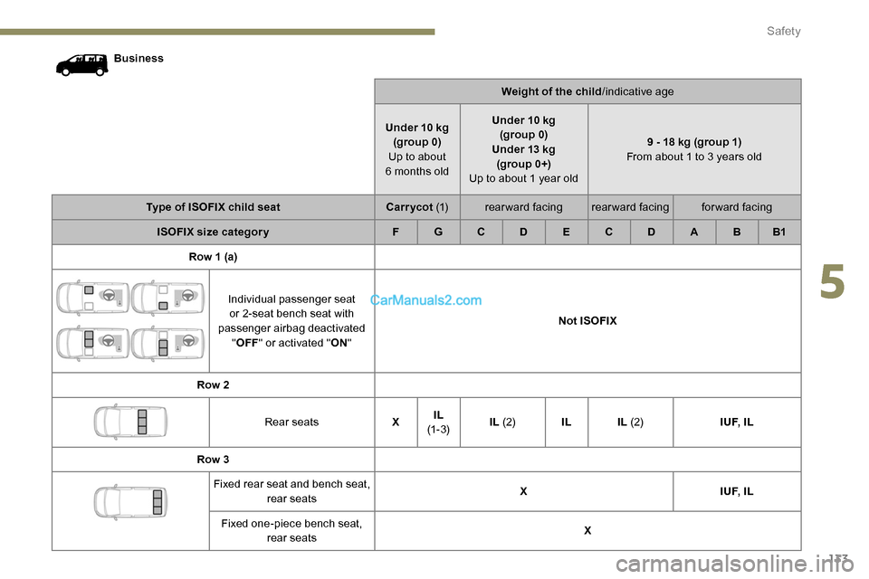 Peugeot Expert 2019  Owners Manual 133
BusinessWeight of the child/indicative age
Under 10 kg (group 0)
Up to about  
6 months old Under 10 kg 
(group 0)
Under 13 kg (group 0+)
Up to about 1 year old 9 - 18 kg (group 1)
From about 1 to