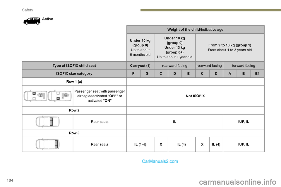 Peugeot Expert 2019  Owners Manual 134
ActiveWeight of the child/indicative age
Under 10 kg (group 0)
Up to about  
6 months old Under 10 kg 
(group 0)
Under 13 kg (group 0+)
Up to about 1 year old From 9 to 18 kg (group 1)
From about 