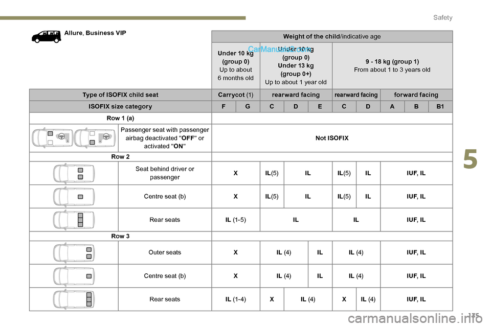 Peugeot Expert 2019  Owners Manual 135
Allure, Business VIP
Weight of the child/indicative age
Under 10 kg (group 0)
Up to about  
6 months old Under 10 kg 
(group 0)
Under 13 kg (group 0+)
Up to about 1 year old 9 - 18 kg (group 1)
Fr