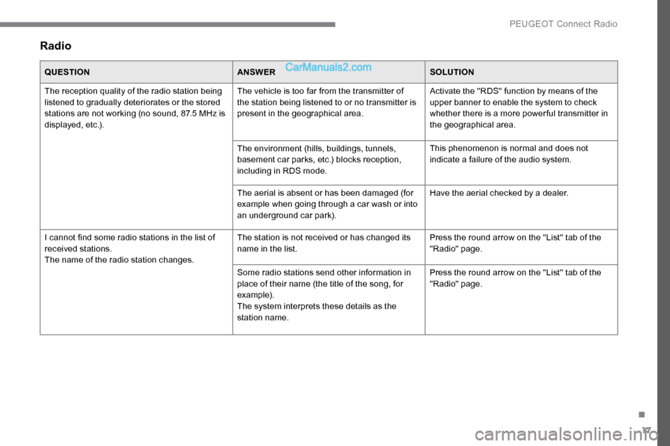 Peugeot Expert 2019 Owners Manual 17
Radio
QUESTIONANSWERSOLUTION
The reception quality of the radio station being
listened to gradually deteriorates or the stored
stations are not working (no sound, 87.5 MHz is
displayed, etc.). T Peugeot Expert 2019 Owners Manual 17
Radio
QUESTIONANSWERSOLUTION
The reception quality of the radio station being
listened to gradually deteriorates or the stored
stations are not working (no sound, 87.5 MHz is
displayed, etc.). T