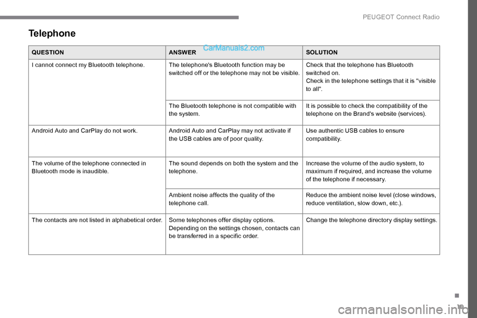 Peugeot Expert 2019 Owners Manual 19
Telephone
QUESTIONANSWERSOLUTION
I cannot connect my Bluetooth telephone. The telephones Bluetooth function may be switched off or the telephone may not be visible.Check that the telephone has Bl Peugeot Expert 2019 Owners Manual 19
Telephone
QUESTIONANSWERSOLUTION
I cannot connect my Bluetooth telephone. The telephones Bluetooth function may be switched off or the telephone may not be visible.Check that the telephone has Bl