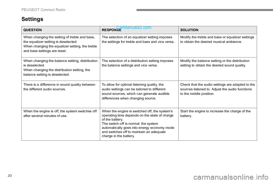 Peugeot Expert 2019 Owners Manual 20
Settings
QUESTIONRESPONSESOLUTION
When changing the setting of treble and bass,
the equalizer setting is deselected.
When changing the equalizer setting, the treble
and bass settings are reset. T Peugeot Expert 2019 Owners Manual 20
Settings
QUESTIONRESPONSESOLUTION
When changing the setting of treble and bass,
the equalizer setting is deselected.
When changing the equalizer setting, the treble
and bass settings are reset. T
