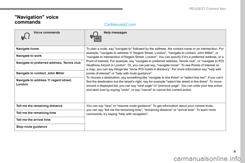Peugeot Expert 2019  Owners Manual 7
"Navigation" voice 
commands
Voice commandsHelp messages
Navigate home To plan a route, say "navigate to" followed by the address, the contact name or an intersection. For 
example, "navigate to add