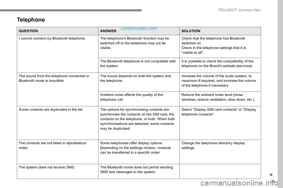 Peugeot Expert 2019 Owners Manual 35
Telephone
QUESTIONANSWERSOLUTION
I cannot connect my Bluetooth telephone. The telephones Bluetooth function may be switched off or the telephone may not be
visible.Check that the telephone has B Peugeot Expert 2019 Owners Manual 35
Telephone
QUESTIONANSWERSOLUTION
I cannot connect my Bluetooth telephone. The telephones Bluetooth function may be switched off or the telephone may not be
visible.Check that the telephone has B