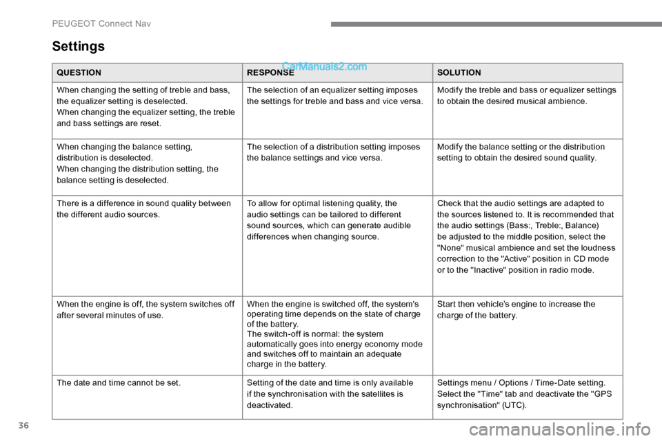 Peugeot Expert 2019 Owners Manual 36
Settings
QUESTIONRESPONSESOLUTION
When changing the setting of treble and bass,
the equalizer setting is deselected.
When changing the equalizer setting, the treble
and bass settings are reset. T Peugeot Expert 2019 Owners Manual 36
Settings
QUESTIONRESPONSESOLUTION
When changing the setting of treble and bass,
the equalizer setting is deselected.
When changing the equalizer setting, the treble
and bass settings are reset. T