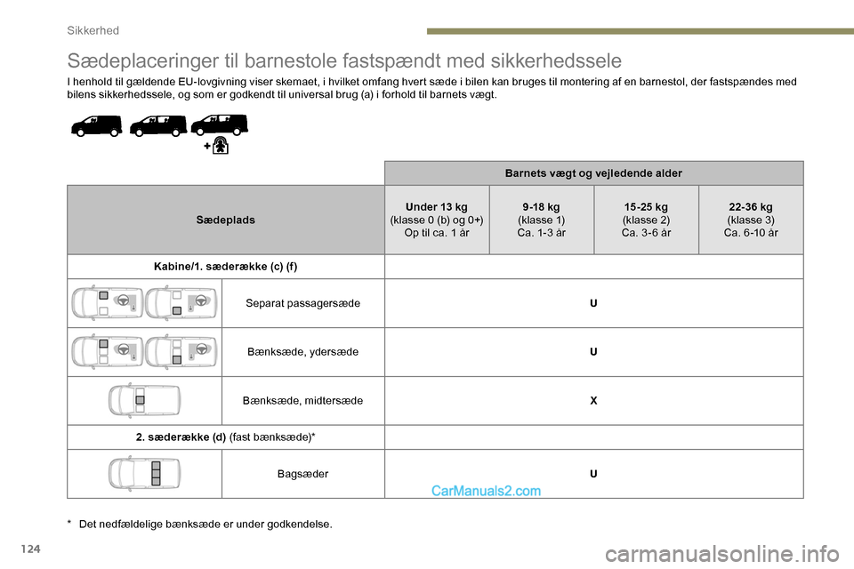 Peugeot Expert 2019  Instruktionsbog (in Danish) 124
Sædeplaceringer til barnestole fastspændt med sikkerhedssele
I henhold til gældende EU-lovgivning viser skemaet, i hvilket omfang hvert sæde i bilen kan bruges til montering af en barnestol, d