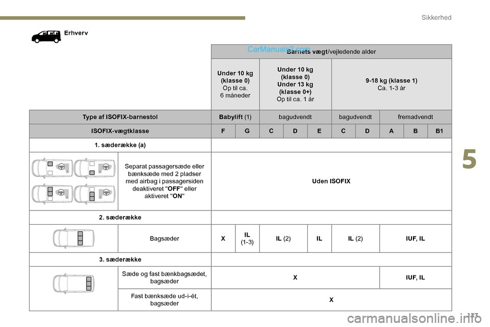Peugeot Expert 2019  Instruktionsbog (in Danish) 133
Erhver vBarnets vægt/vejledende alder
Under 10 kg (klasse 0)Op til ca. 
6
 

månederUnder 10 kg 
(klasse 0)
Under 13 kg (klasse 0+)
Op til ca. 1 år 9-18 kg (klasse 1)
Ca. 1-3 år
Type af ISOFIX