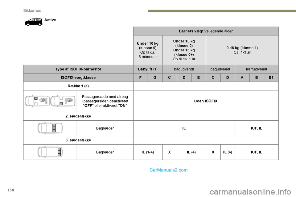 Peugeot Expert 2019  Instruktionsbog (in Danish) 134
ActiveBarnets vægt/vejledende alder
Under 10 kg (klasse 0)Op til ca. 
6
 

månederUnder 10 kg 
(klasse 0)
Under 13 kg (klasse 0+)
Op til ca. 1 år 9-18 kg (klasse 1)
Ca. 1-3 år
Type af ISOFIX-b