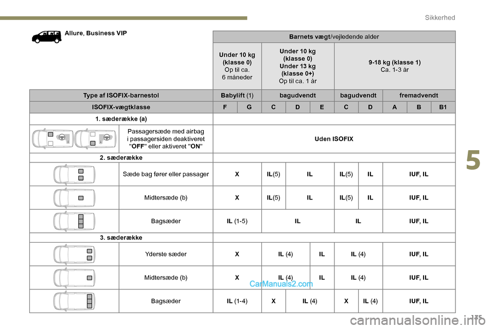 Peugeot Expert 2019  Instruktionsbog (in Danish) 135
Allure, Business VIP
Barnets vægt/vejledende alder
Under 10 kg (klasse 0)Op til ca. 
6
 

månederUnder 10 kg 
(klasse 0)
Under 13 kg (klasse 0+)
Op til ca. 1 år 9-18 kg (klasse 1)
Ca. 1-3 år
T