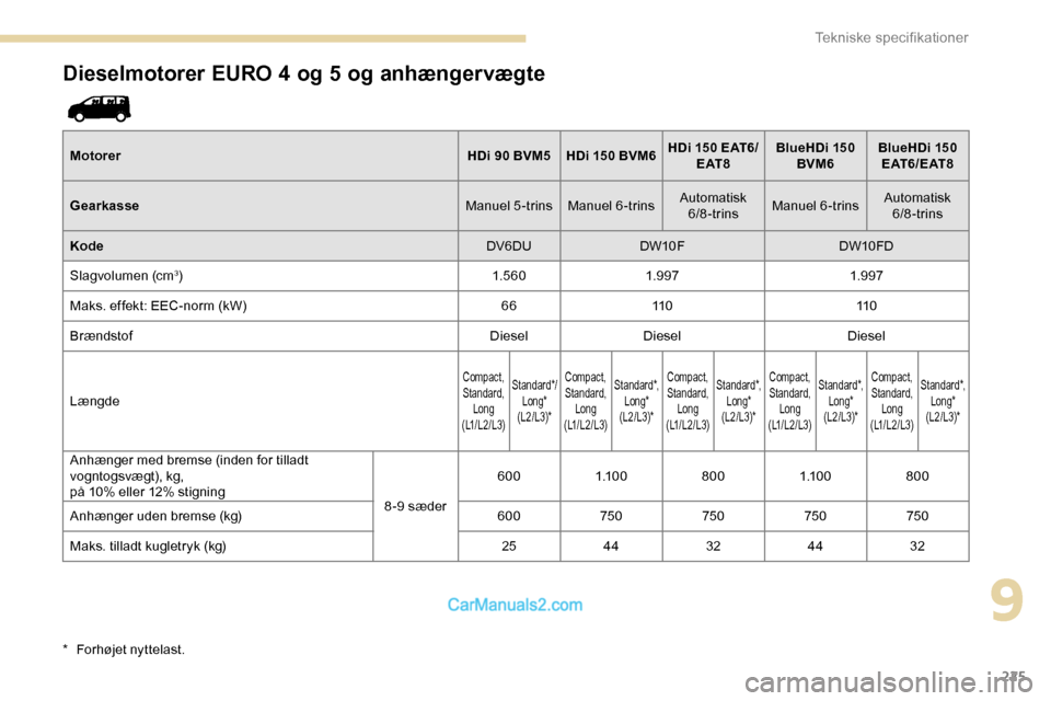 Peugeot Expert 2019  Instruktionsbog (in Danish) 225
Dieselmotorer EURO 4 og 5 og anhængervægte
MotorerHDi 90 BVM5 HDi 150 BVM6HDi   150 EAT6/
E AT 8 BlueHDi 
150 
BVM6 BlueHDi 
150 
E AT 6 / E AT 8
Gearkasse Manuel 5-trins Manuel 6-trinsAutomatis