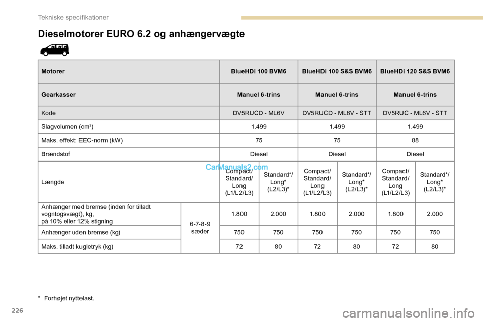 Peugeot Expert 2019  Instruktionsbog (in Danish) 226
Dieselmotorer EURO 6.2 og anhængervægte
MotorerBlueHDi  100 BVM6BlueHDi   100 S&S BVM6BlueHDi  120 S&S BVM6
Gearkasser Manuel 6-trinsManuel 6-trinsManuel 6-trins
Kode DV5RUCD - ML6V DV5RUCD - ML