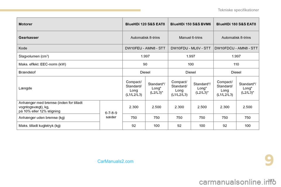 Peugeot Expert 2019  Instruktionsbog (in Danish) 227
MotorerBlueHDi  120 S&S EAT8BlueHDi   150 S&S BVM6 BlueHDi   180 S&S EAT8
Gearkasser Automatisk 8-trinsManuel 6-trinsAutomatisk 8-trins
Kode DW10FEU - AMN8 - STT DW10FDU - ML6V - STT DW10FDCU - AM