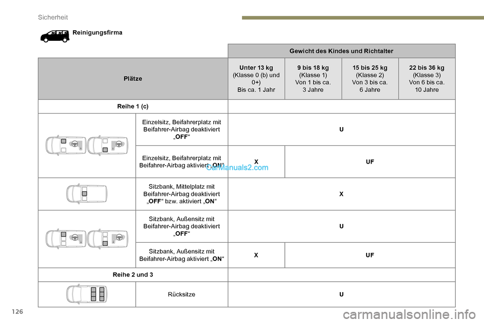Peugeot Expert 2019  Betriebsanleitung (in German) 126
ReinigungsfirmaGewicht des Kindes und Richtalter
Plätze Unter 13 kg
(Klasse 0 (b) und  0 +)
Bis ca. 1 Jahr 9 bis 18 kg
(Klasse 1)
Von 1 bis ca.   3 Jahre 15 bis 25 kg
(Klasse 2)
Von 3 bis ca.   6