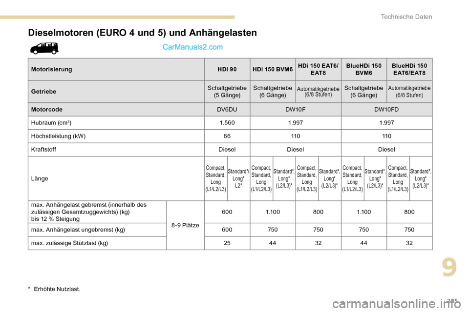Peugeot Expert 2019 Betriebsanleitung (in German) 225
Dieselmotoren (EURO 4 und 5) und Anhängelasten
MotorisierungHDi 90HDi 150 BVM6 HDi 150 EAT6/
E AT 8 BlueHDi
150
BVM6 BlueHDi
150
E AT 6 / E AT 8
Getriebe Schaltgetriebe
(5 G ä n g e) Scha Peugeot Expert 2019 Betriebsanleitung (in German) 225
Dieselmotoren (EURO 4 und 5) und Anhängelasten
MotorisierungHDi 90HDi 150 BVM6 HDi 150 EAT6/
E AT 8 BlueHDi
150
BVM6 BlueHDi
150
E AT 6 / E AT 8
Getriebe Schaltgetriebe
(5 G ä n g e) Scha