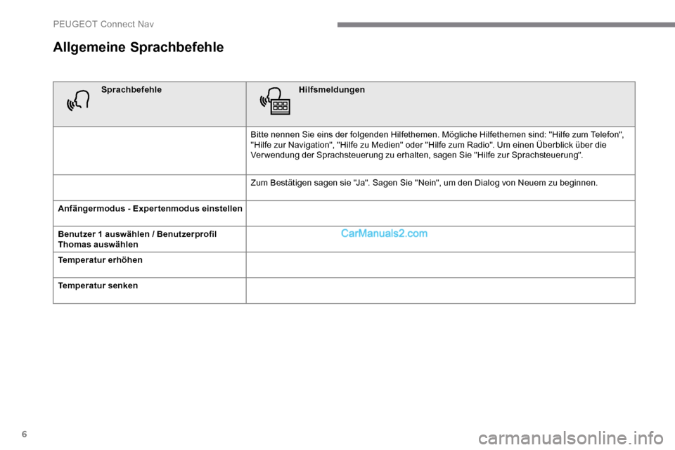 Peugeot Expert 2019  Betriebsanleitung (in German) 6
Allgemeine Sprachbefehle
SprachbefehleHilfsmeldungen
Bitte nennen Sie eins der folgenden Hilfethemen. Mögliche Hilfethemen sind: "Hilfe zum Telefon", 
"Hilfe zur Navigation", "Hilfe zu Medien" oder