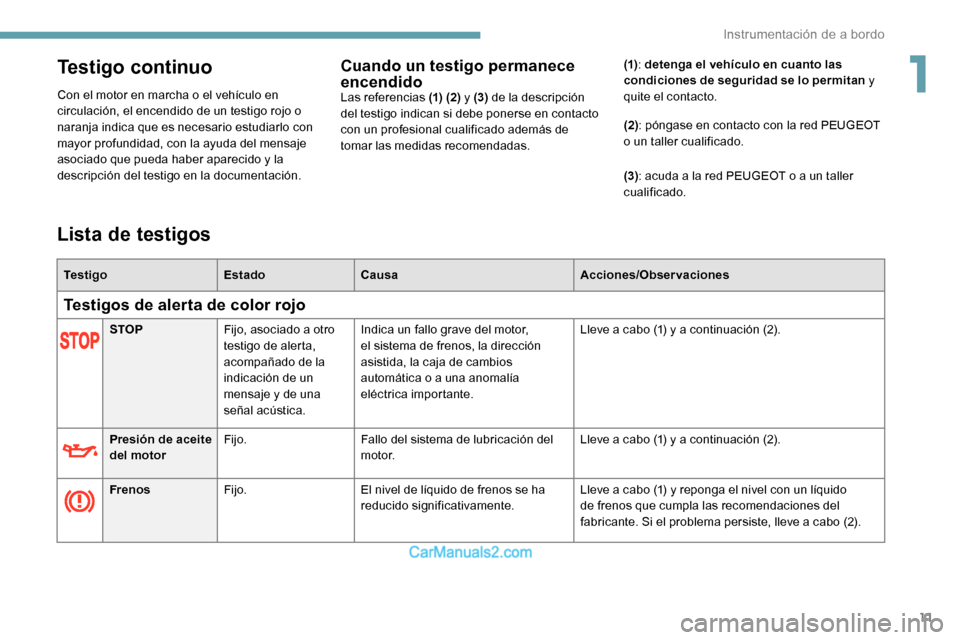 Peugeot Expert 2019 Manual del propietario (in Spanish) 11
Testigo continuo
Con el motor en marcha o el vehículo en
circulación, el encendido de un testigo rojo o
naranja indica que es necesario estudiarlo con
mayor profundidad, con la ayuda del mensa Peugeot Expert 2019 Manual del propietario (in Spanish) 11
Testigo continuo
Con el motor en marcha o el vehículo en
circulación, el encendido de un testigo rojo o
naranja indica que es necesario estudiarlo con
mayor profundidad, con la ayuda del mensa