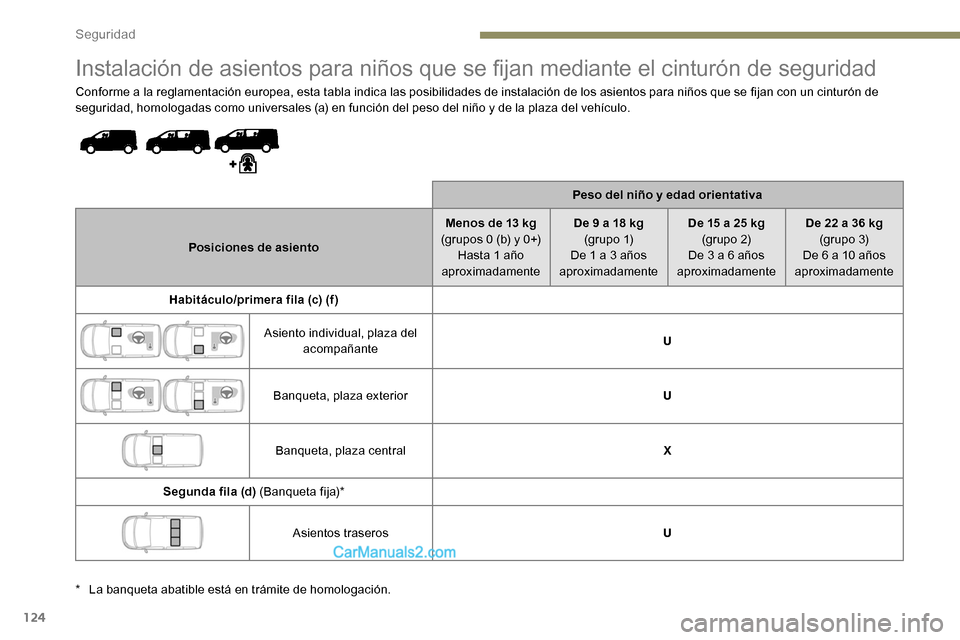 Peugeot Expert 2019  Manual del propietario (in Spanish) 124
Instalación de asientos para niños que se fijan mediante el cinturón de seguridad
Conforme a la reglamentación europea, esta tabla indica las posibilidades de instalación de los asientos para