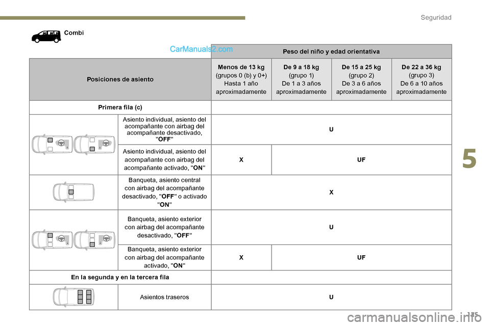 Peugeot Expert 2019  Manual del propietario (in Spanish) 125
CombiPeso del niño y edad orientativa
Posiciones de asiento Menos de 13 kg
(grupos 0 (b) y 0+) Hasta 1 año 
aproximadamente De 9 a 18 kg
(g r u p o  1)
De 1 a 3 años 
aproximadamente De 15 a 25