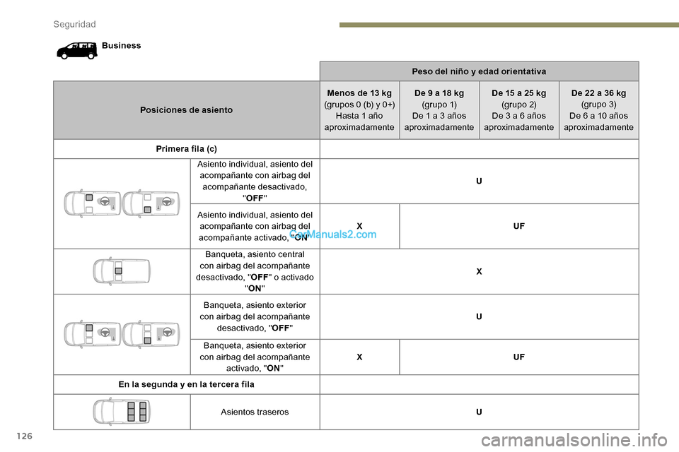 Peugeot Expert 2019  Manual del propietario (in Spanish) 126
BusinessPeso del niño y edad orientativa
Posiciones de asiento Menos de 13 kg
(grupos 0 (b) y 0+) Hasta 1 año 
aproximadamente De 9 a 18 kg
(g r u p o  1)
De 1 a 3 años 
aproximadamente De 15 a