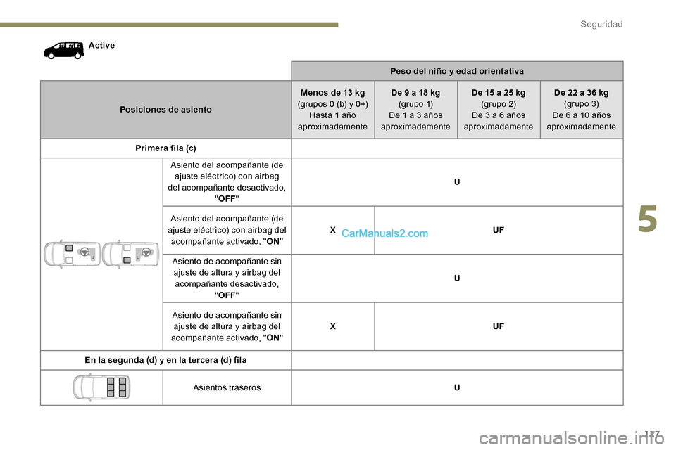 Peugeot Expert 2019  Manual del propietario (in Spanish) 127
ActivePeso del niño y edad orientativa
Posiciones de asiento Menos de 13 kg
(grupos 0 (b) y 0+) Hasta 1 año 
aproximadamente De 9 a 18 kg
(g r u p o  1)
De 1 a 3 años 
aproximadamente De 15 a 2