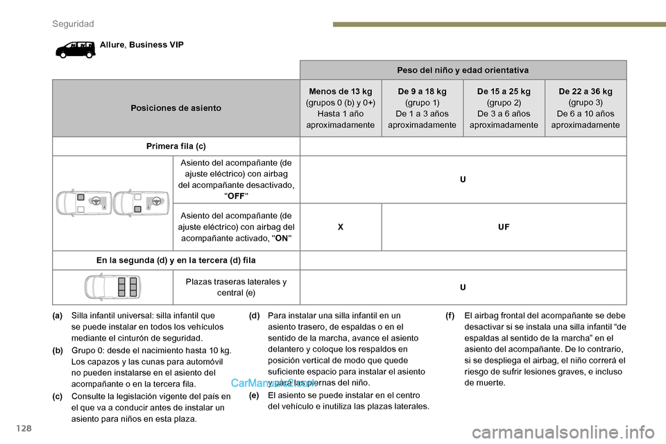 Peugeot Expert 2019  Manual del propietario (in Spanish) 128
Allure, Business VIP
Peso del niño y edad orientativa
Posiciones de asiento Menos de 13 kg
(grupos 0 (b) y 0+) Hasta 1 año 
aproximadamente De 9 a 18 kg
(g r u p o  1)
De 1 a 3 años 
aproximada
