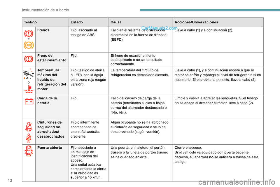 Peugeot Expert 2019 Manual del propietario (in Spanish) 12
+Frenos
Fijo, asociado al
testigo de ABS Fallo en el sistema de distribución
electrónica de la fuerza de frenado
(EBFD). Lleve a cabo (1) y a continuación (2).
Freno de
estacionamiento Fijo. Peugeot Expert 2019 Manual del propietario (in Spanish) 12
+Frenos
Fijo, asociado al
testigo de ABS Fallo en el sistema de distribución
electrónica de la fuerza de frenado
(EBFD). Lleve a cabo (1) y a continuación (2).
Freno de
estacionamiento Fijo.