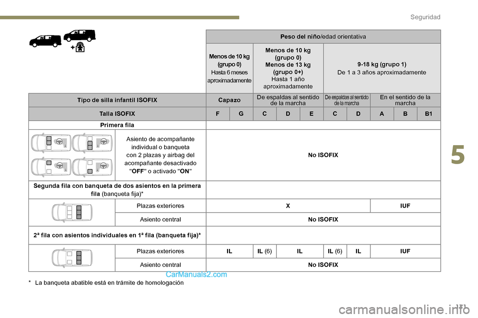 Peugeot Expert 2019  Manual del propietario (in Spanish) 131
Peso del niño/edad orientativa
Menos de 10 kg (grupo 0)
Hasta 6 meses  
aproximadamente Menos de 10 kg
(grupo 0)
Menos de 13 kg (grupo 0+)
Hasta 1 año 
aproximadamente 9-18 kg (grupo 1)
De 1 a 3