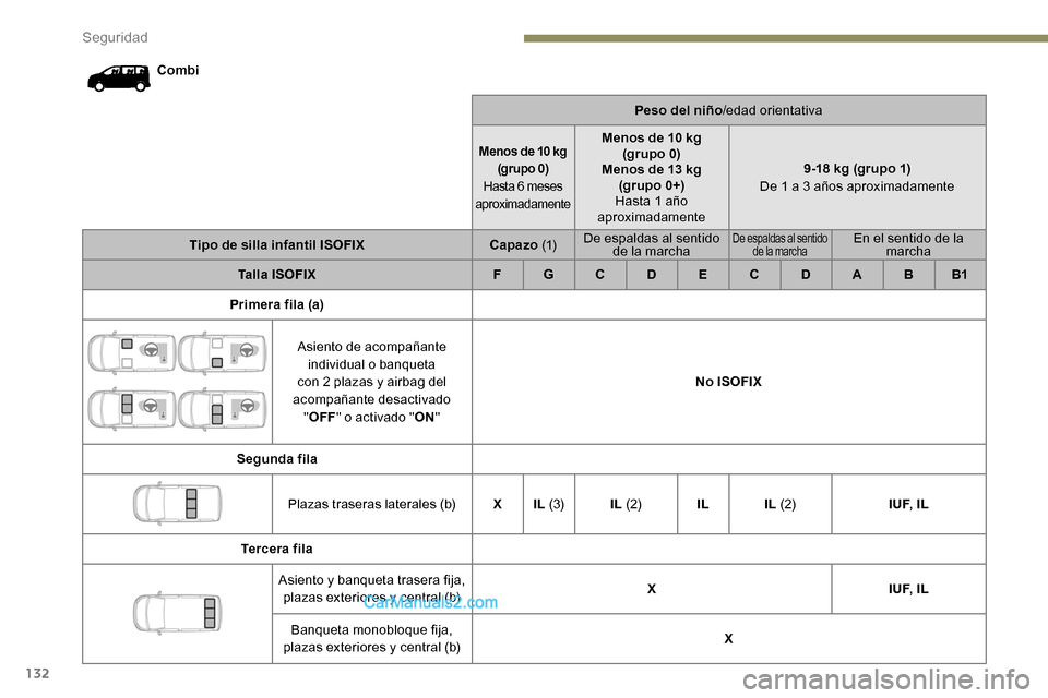Peugeot Expert 2019  Manual del propietario (in Spanish) 132
CombiPeso del niño/edad orientativa
Menos de 10 kg
(grupo 0)
Hasta 6 meses 
aproximadamenteMenos de 10 kg  (grupo 0)
Menos de 13 kg (grupo 0+)
Hasta 1 año 
aproximadamente 9-18 kg (grupo 1)
De 1