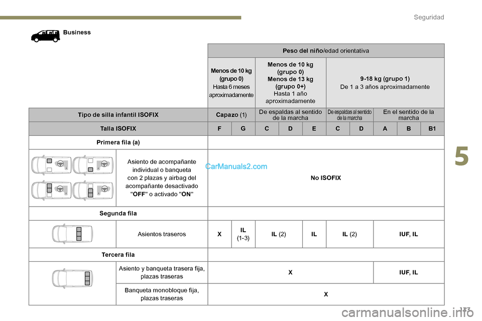 Peugeot Expert 2019  Manual del propietario (in Spanish) 133
BusinessPeso del niño/edad orientativa
Menos de 10 kg (grupo 0)
Hasta 6 meses  
aproximadamente Menos de 10 kg 
(grupo 0)
Menos de 13 kg (grupo 0+)
Hasta 1 año 
aproximadamente 9-18 kg (grupo 1)