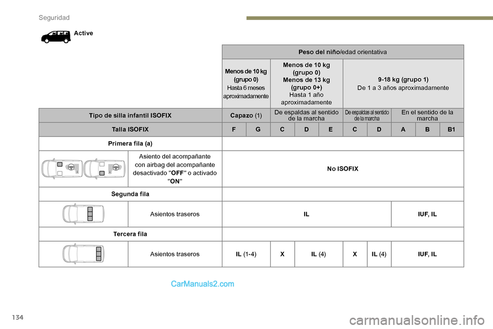Peugeot Expert 2019  Manual del propietario (in Spanish) 134
ActivePeso del niño/edad orientativa
Menos de 10 kg (grupo 0)
Hasta 6 meses  
aproximadamente Menos de 10 kg 
(grupo 0)
Menos de 13 kg (grupo 0+)
Hasta 1 año 
aproximadamente 9-18 kg (grupo 1)
D