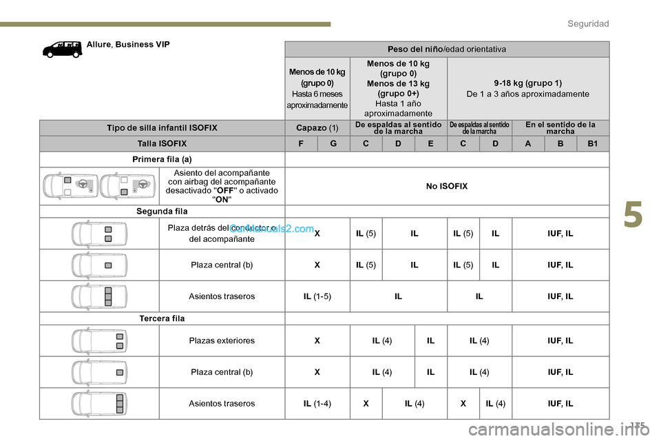 Peugeot Expert 2019  Manual del propietario (in Spanish) 135
Allure, Business VIP
Peso del niño/edad orientativa
Menos de 10 kg (grupo 0)
Hasta 6 meses  
aproximadamente Menos de 10 kg 
(grupo 0)
Menos de 13 kg (grupo 0+)
Hasta 1 año 
aproximadamente 9-18