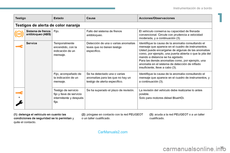 Peugeot Expert 2019 Manual del propietario (in Spanish) 13
Te s t i g oEstadoCausa Acciones/Observaciones
Service Temporalmente
encendido, con la
indicación de un
mensaje. Detección de una o varias anomalías
leves que no tienen testigo
específico. Peugeot Expert 2019 Manual del propietario (in Spanish) 13
Te s t i g oEstadoCausa Acciones/Observaciones
Service Temporalmente
encendido, con la
indicación de un
mensaje. Detección de una o varias anomalías
leves que no tienen testigo
específico.