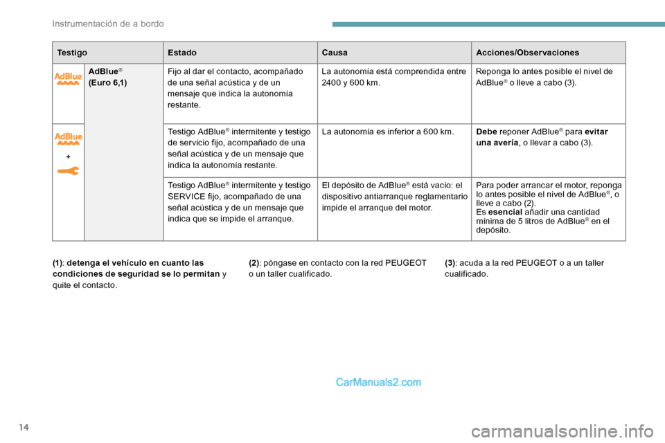 Peugeot Expert 2019 Manual del propietario (in Spanish) 14
AdBlue®
( E u r o 6 ,1) Fijo al dar el contacto, acompañado
de una señal acústica y de un
mensaje que indica la autonomía
restante. La autonomía está comprendida entre
2400 y 600
km.Re Peugeot Expert 2019 Manual del propietario (in Spanish) 14
AdBlue®
( E u r o 6 ,1) Fijo al dar el contacto, acompañado
de una señal acústica y de un
mensaje que indica la autonomía
restante. La autonomía está comprendida entre
2400 y 600
km.Re