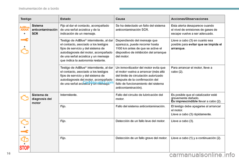 Peugeot Expert 2019 Manual del propietario (in Spanish) 16
Te s t i g oEstado CausaAcciones/Observaciones
+
+ Sistema
anticontaminación
SCR
Fijo al dar el contacto, acompañado
de una señal acústica y de la
indicación de un mensaje. Se ha detectado Peugeot Expert 2019 Manual del propietario (in Spanish) 16
Te s t i g oEstado CausaAcciones/Observaciones
+
+ Sistema
anticontaminación
SCR
Fijo al dar el contacto, acompañado
de una señal acústica y de la
indicación de un mensaje. Se ha detectado