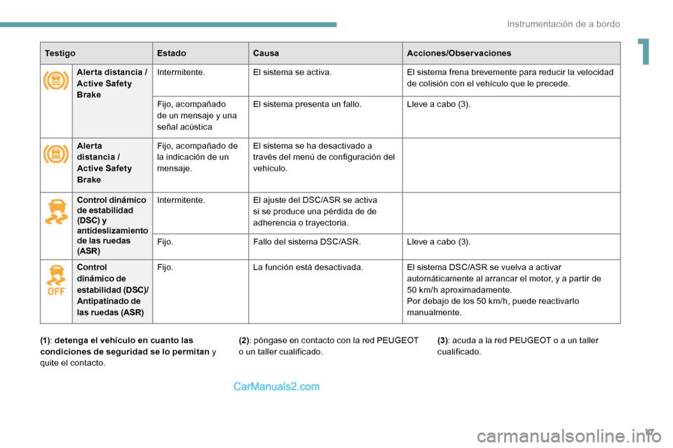 Peugeot Expert 2019 Manual del propietario (in Spanish) 17
Te s t i g oEstadoCausa Acciones/Observaciones
Aler ta distancia /
Active Safety
Brake Intermitente.
El sistema se activa. El sistema frena brevemente para reducir la velocidad
de colisión co Peugeot Expert 2019 Manual del propietario (in Spanish) 17
Te s t i g oEstadoCausa Acciones/Observaciones
Aler ta distancia /
Active Safety
Brake Intermitente.
El sistema se activa. El sistema frena brevemente para reducir la velocidad
de colisión co
