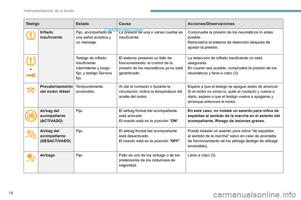 Peugeot Expert 2019 Manual del propietario (in Spanish) 18
Te s t i g oEstadoCausa Acciones/Observaciones
Inflado
insuficiente Fijo, acompañado de
una señal acústica y
un mensaje. La presión de una o varias ruedas es
insuficiente.
Compruebe la pres Peugeot Expert 2019 Manual del propietario (in Spanish) 18
Te s t i g oEstadoCausa Acciones/Observaciones
Inflado
insuficiente Fijo, acompañado de
una señal acústica y
un mensaje. La presión de una o varias ruedas es
insuficiente.
Compruebe la pres