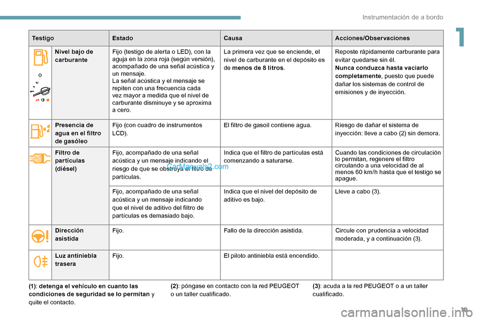Peugeot Expert 2019 Manual del propietario (in Spanish) 19
Te s t i g oEstado CausaAcciones/Observaciones
o Nivel bajo de
carburante
Fijo (testigo de alerta o LED), con la
aguja en la zona roja (según versión),
acompañado de una señal acústica y
u Peugeot Expert 2019 Manual del propietario (in Spanish) 19
Te s t i g oEstado CausaAcciones/Observaciones
o Nivel bajo de
carburante
Fijo (testigo de alerta o LED), con la
aguja en la zona roja (según versión),
acompañado de una señal acústica y
u