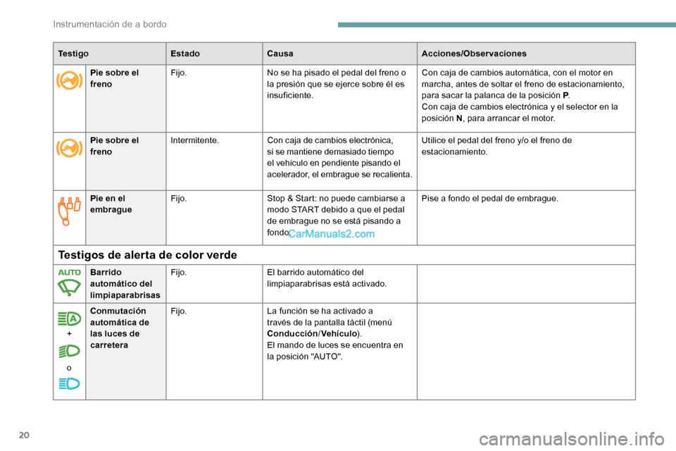 Peugeot Expert 2019 Manual del propietario (in Spanish) 20
Te s t i g oEstadoCausa Acciones/Observaciones
Pie en el
embrague Fijo.
Stop & Start: no puede cambiarse a
modo START debido a que el pedal
de embrague no se está pisando a
fondo. Pise a fondo Peugeot Expert 2019 Manual del propietario (in Spanish) 20
Te s t i g oEstadoCausa Acciones/Observaciones
Pie en el
embrague Fijo.
Stop & Start: no puede cambiarse a
modo START debido a que el pedal
de embrague no se está pisando a
fondo. Pise a fondo
