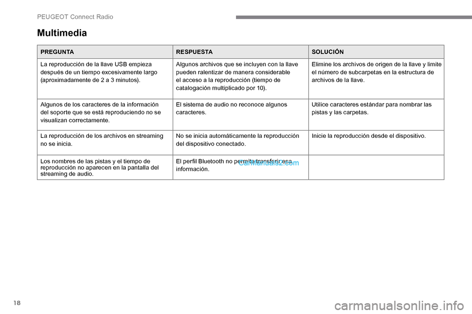 Peugeot Expert 2019 Manual del propietario (in Spanish) 18
Multimedia
PREGUNTARESPUESTASOLUCIÓN
La reproducción de la llave USB empieza
después de un tiempo excesivamente largo
(aproximadamente de 2 a 3 minutos). Algunos archivos que se incluyen con l Peugeot Expert 2019 Manual del propietario (in Spanish) 18
Multimedia
PREGUNTARESPUESTASOLUCIÓN
La reproducción de la llave USB empieza
después de un tiempo excesivamente largo
(aproximadamente de 2 a 3 minutos). Algunos archivos que se incluyen con l